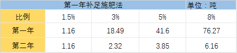 有机肥施肥量