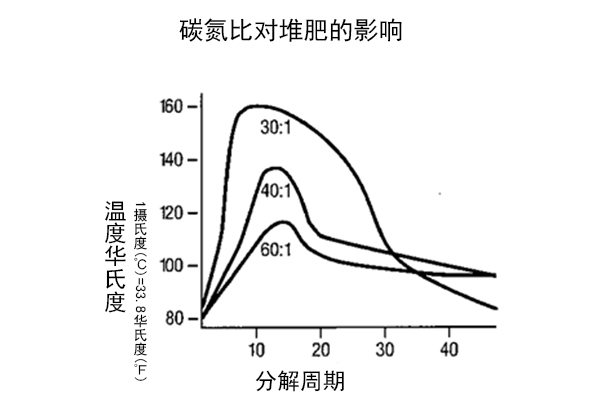 如何调节碳氮比