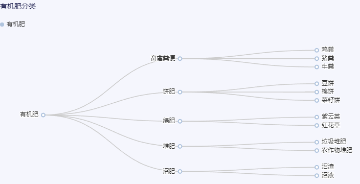 有机肥分类